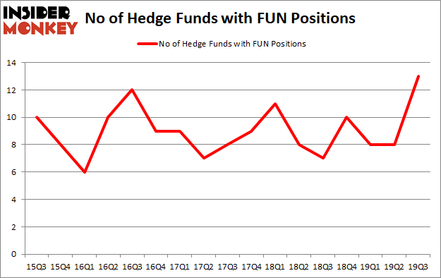 Is FUN A Good Stock To Buy?