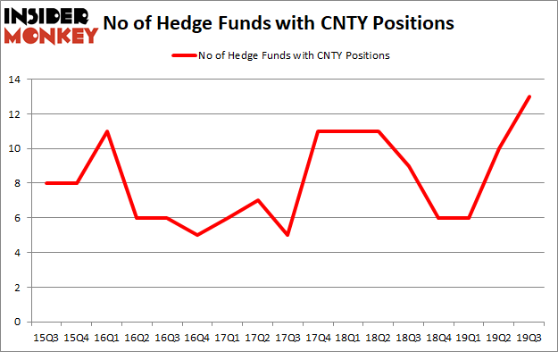 Is CNTY A Good Stock To Buy?