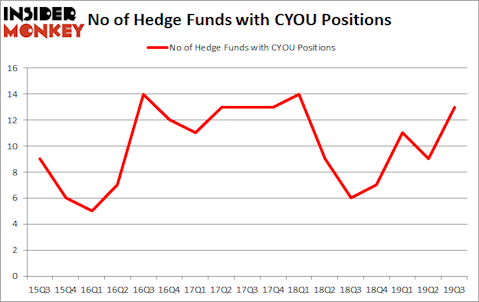 Is CYOU A Good Stock To Buy?