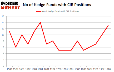 Is CIR A Good Stock To Buy?