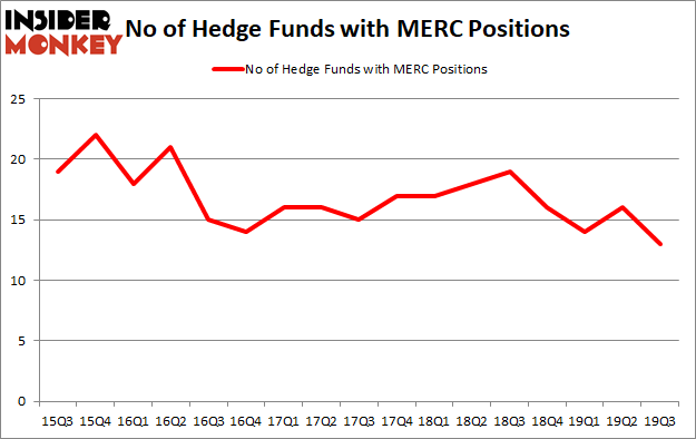 Is Mercer International Inc. (NASDAQ:MERC) Going to Burn These Hedge Funds?