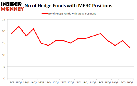 Is Mercer International Inc. (NASDAQ:MERC) Going to Burn These Hedge Funds?