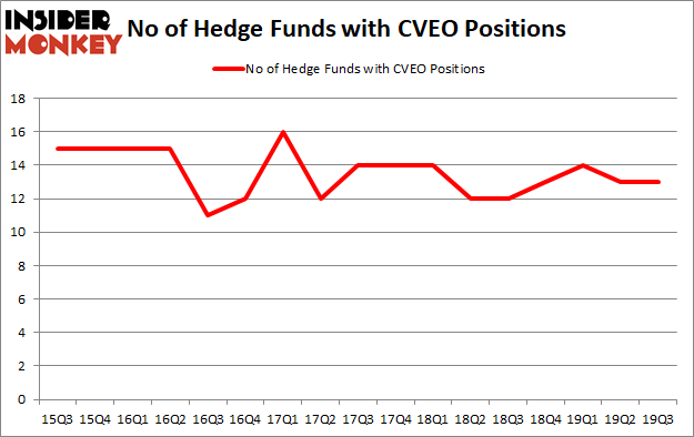 Is CVEO A Good Stock To Buy?