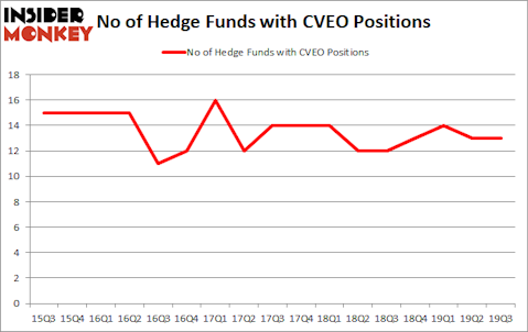 Is CVEO A Good Stock To Buy?