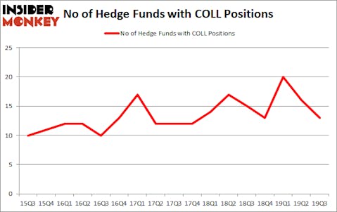 Is COLL A Good Stock To Buy?