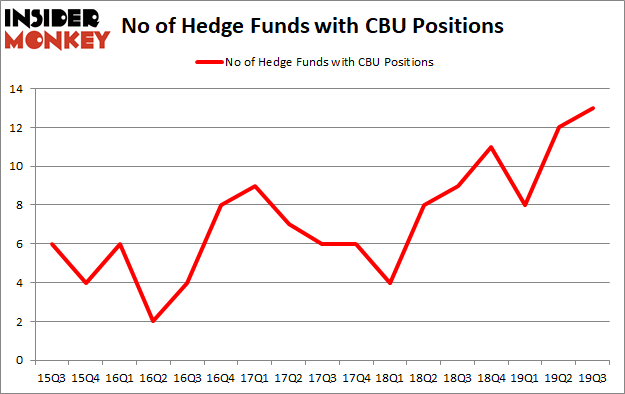 Is CBU A Good Stock To Buy?