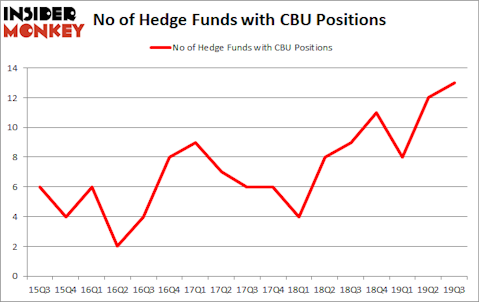 Is CBU A Good Stock To Buy?