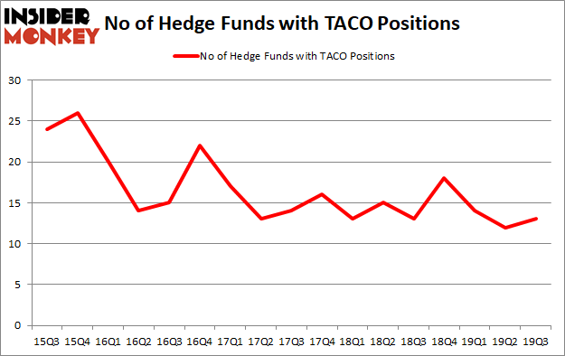 Is TACO A Good Stock To Buy?