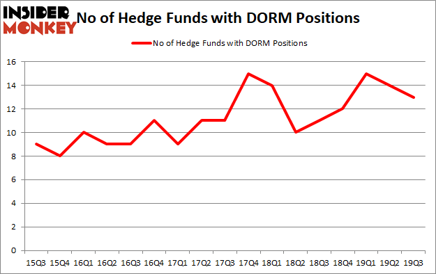 Is DORM A Good Stock To Buy?