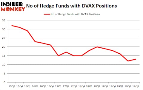 Is DVAX A Good Stock To Buy?