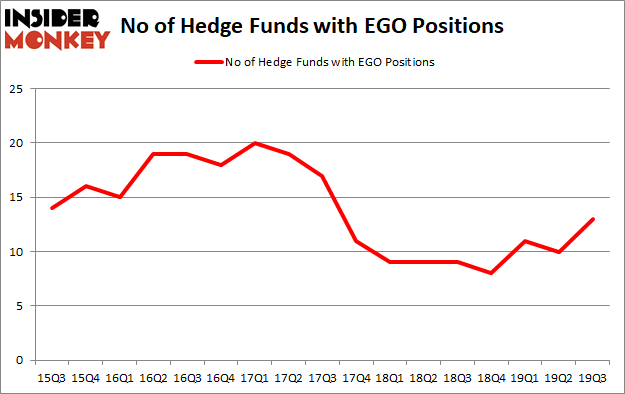 Is EGO A Good Stock To Buy?