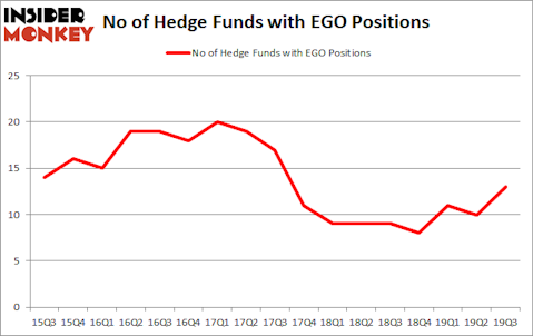 Is EGO A Good Stock To Buy?