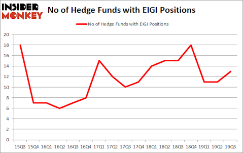 Is EIGI A Good Stock To Buy?