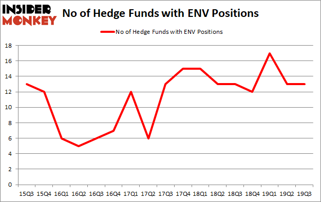 Is ENV A Good Stock To Buy?