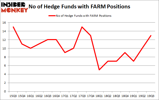 Is FARM A Good Stock To Buy?