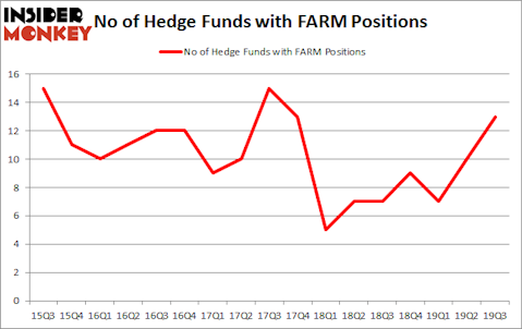 Is FARM A Good Stock To Buy?
