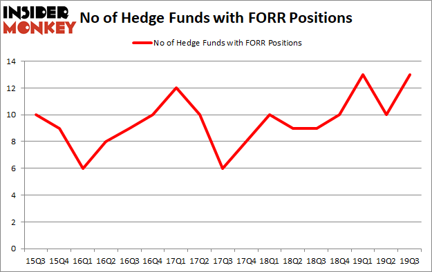 Is FORR A Good Stock To Buy?