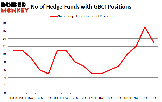 Is GBCI A Good Stock To Buy?