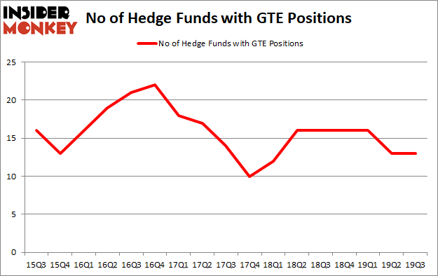 Is GTE A Good Stock To Buy?