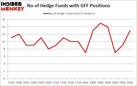 Is GFF A Good Stock To Buy?