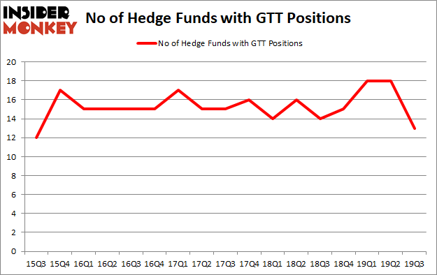 Is GTT A Good Stock To Buy?