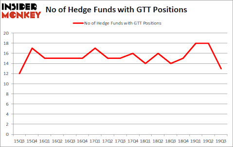 Is GTT A Good Stock To Buy?