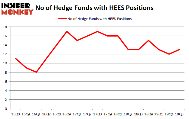 Is HEES A Good Stock To Buy?