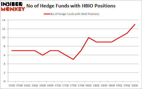Is HBIO A Good Stock To Buy?
