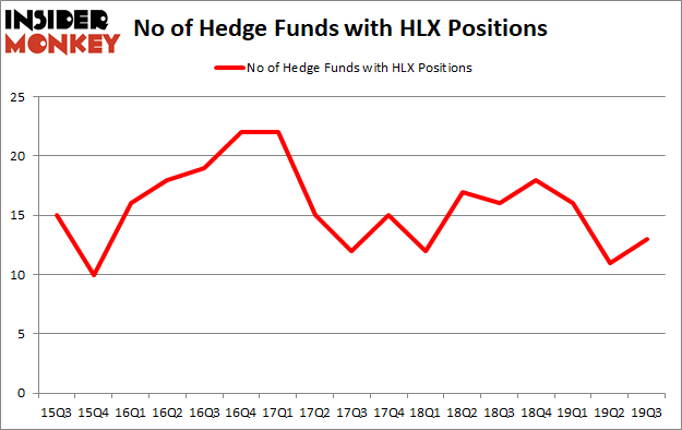 Is HLX A Good Stock To Buy?
