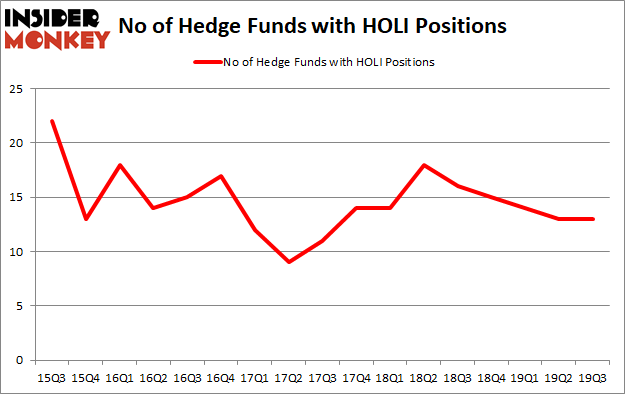 Is HOLI A Good Stock To Buy?