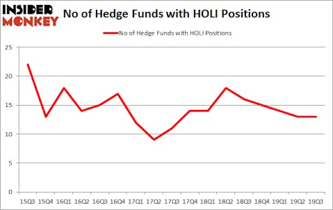 Is HOLI A Good Stock To Buy?