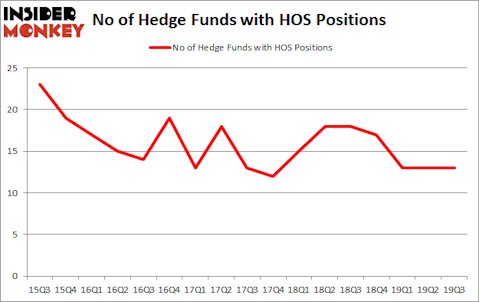 Is HOS A Good Stock To Buy?