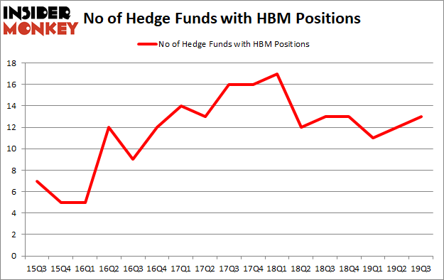 Is HBM A Good Stock To Buy?