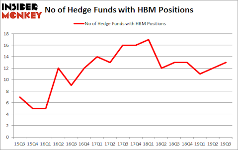 Is HBM A Good Stock To Buy?