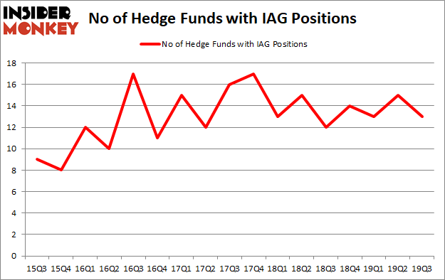 Is IAG A Good Stock To Buy?