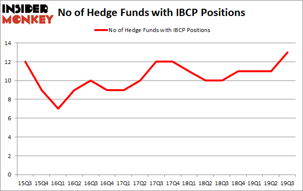 Is IBCP A Good Stock To Buy?