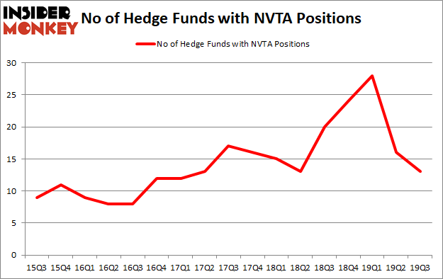 Is NVTA A Good Stock To Buy?