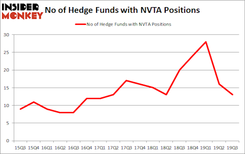 Is NVTA A Good Stock To Buy?