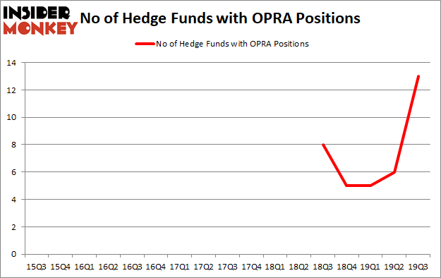 Is OPRA A Good Stock To Buy?