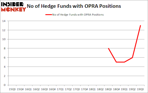 Is OPRA A Good Stock To Buy?
