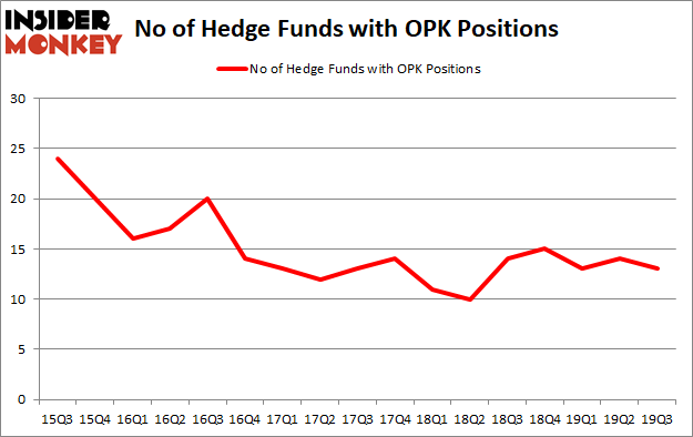 Is OPK A Good Stock To Buy?