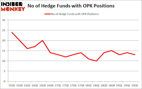 Is OPK A Good Stock To Buy?