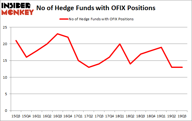 Is OFIX A Good Stock To Buy?