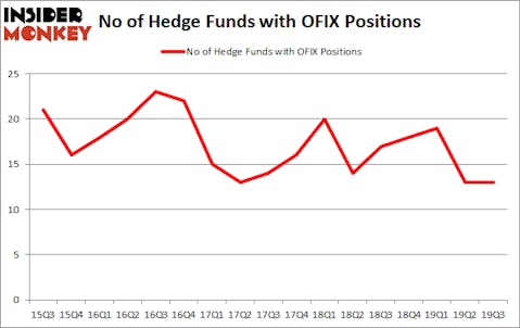 Is OFIX A Good Stock To Buy?