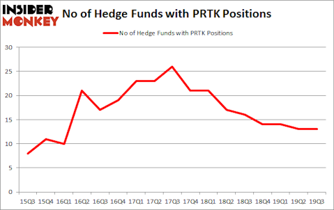 Is PRTK A Good Stock To Buy?