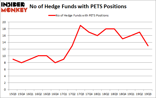 Is PETS A Good Stock To Buy?