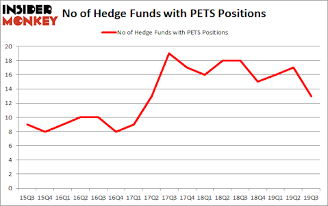 Is PETS A Good Stock To Buy?