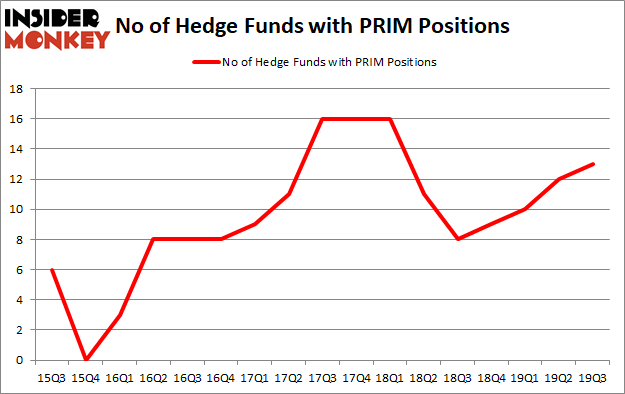 Is PRIM A Good Stock To Buy?