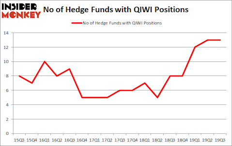 Is QIWI A Good Stock To Buy?