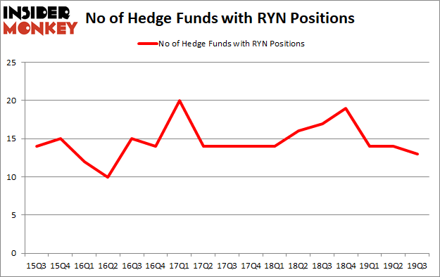 Is RYN A Good Stock To Buy?